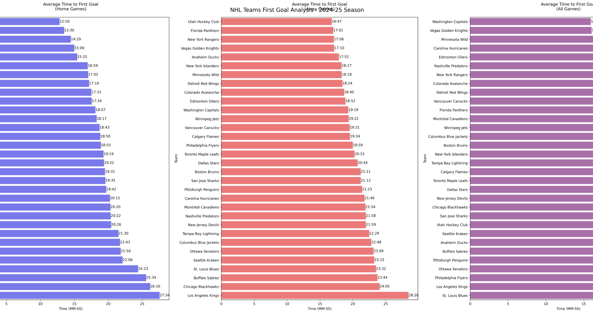 Average Time NHL teams like to score their first goal Home, Away and combined