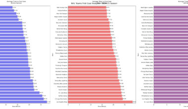 Average Time NHL teams like to score their first goal Home, Away and combined