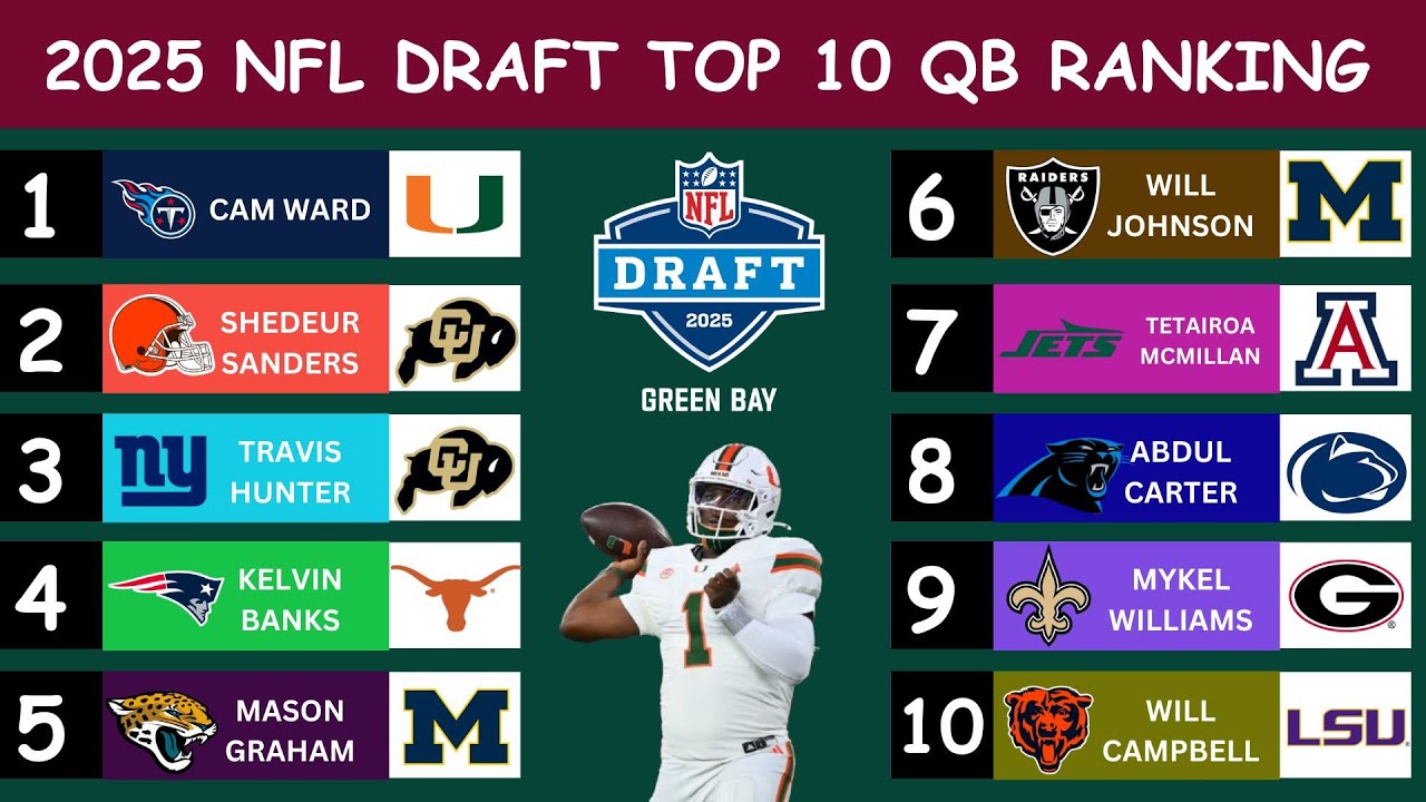 NFL DRAFT ORDER 2025: TOP 10 QUARTERBACKS - WHO IS NO. 1 OVERALL PICKS?