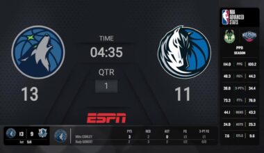 Minnesota Timberwolves @ Dallas Mavericks Live Scoreboard