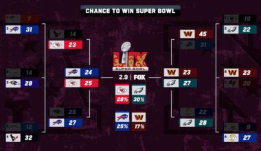 Super Bowl Projections | Championship Weekend