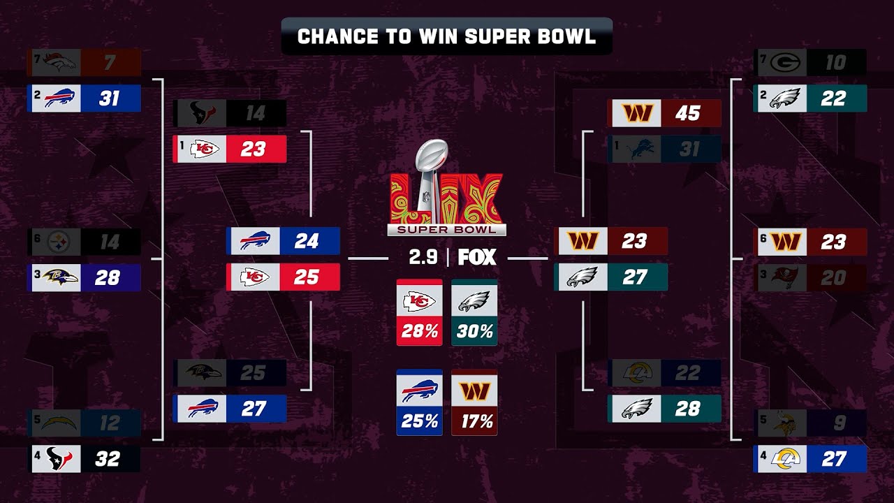 Super Bowl Projections | Championship Weekend