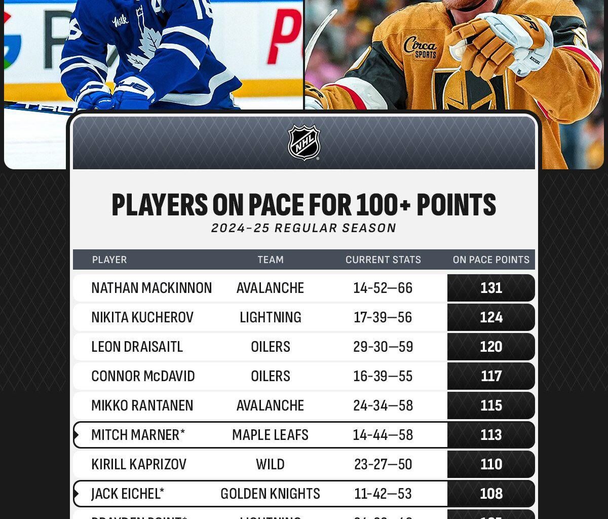 Ten players are on pace for 100-point seasons at the halfway mark.  Marner, Eichel, Point and Connor are the four eyeing their first triple-digit campaign.