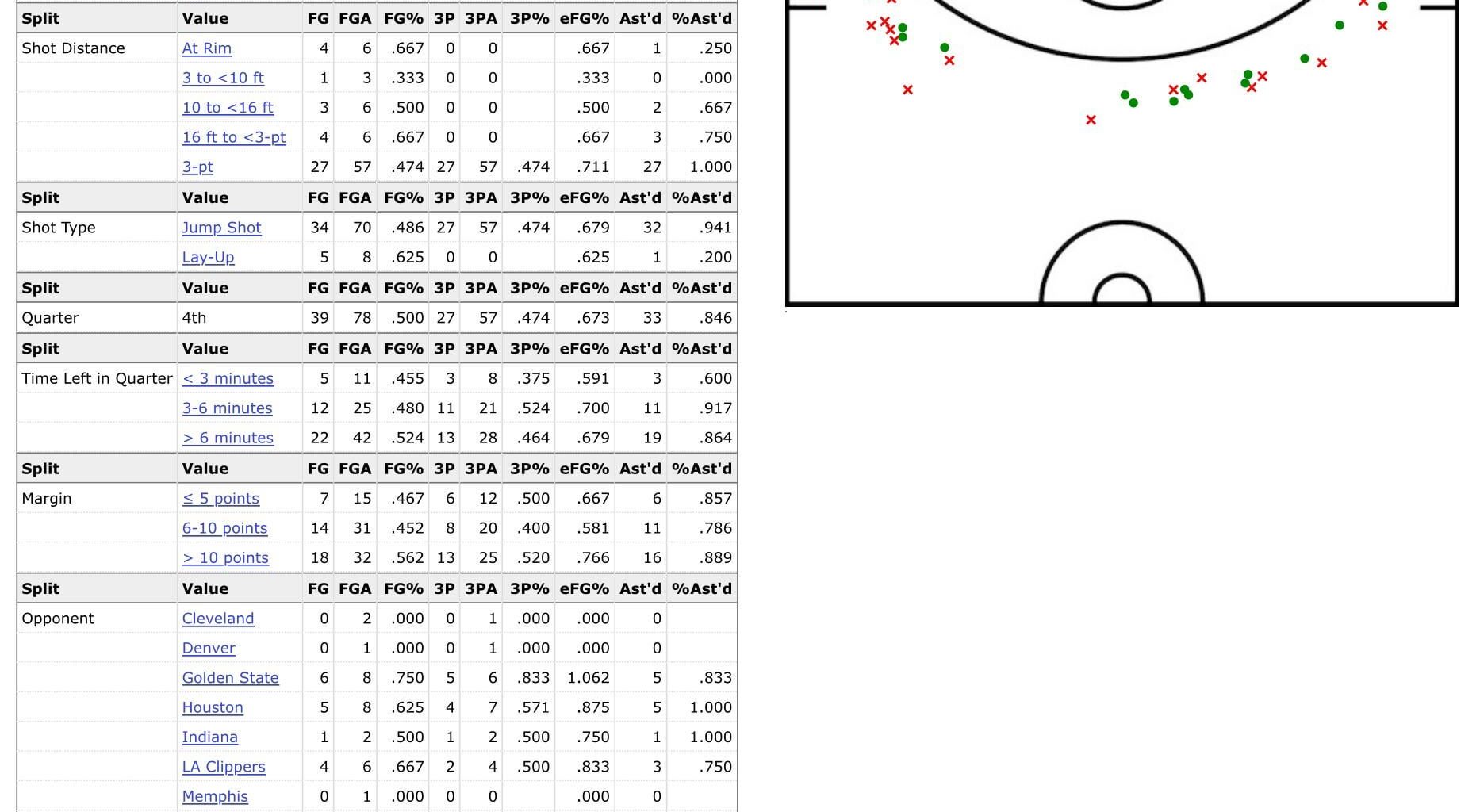 Klay’s 4th quarter shooting splits this season are nuts 😂