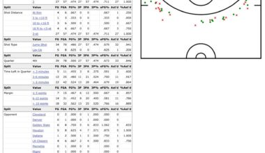 Klay’s 4th quarter shooting splits this season are nuts 😂