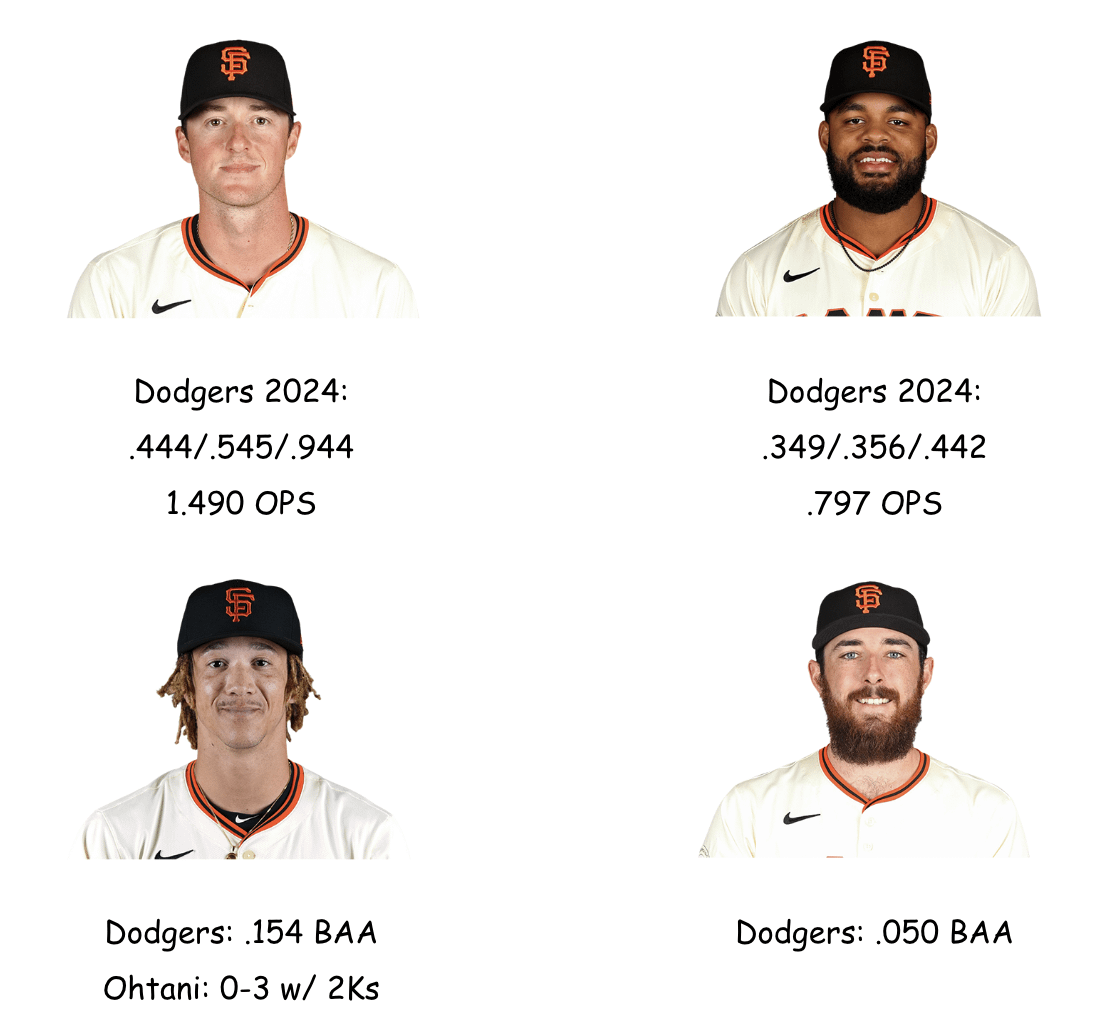 All hope isn't lost. These are 4 players who've dominated against the Dodgers: