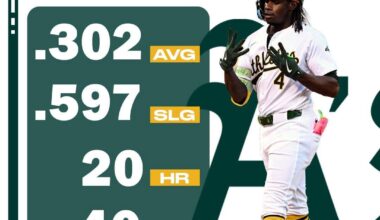 24-year-old slugger Lawrence Butler is a breakout candidate to watch in 2025 👀