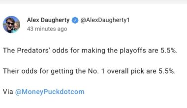 [Daugherty] The Predators' odds for making the playoffs are 5.5%. Their odds for getting the No. 1 overall pick are 5.5%.