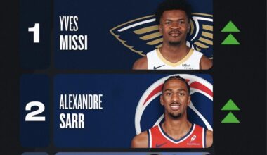 Edey moves up to 3rd on the NBA.com rookie ladder