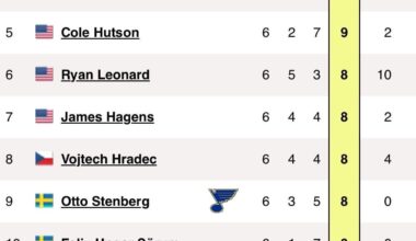 [Welch]: Update: #stlblues  made out like bandits