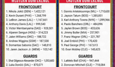 The first returns of fan voting for the 2025 NBA All-Star Game are here.