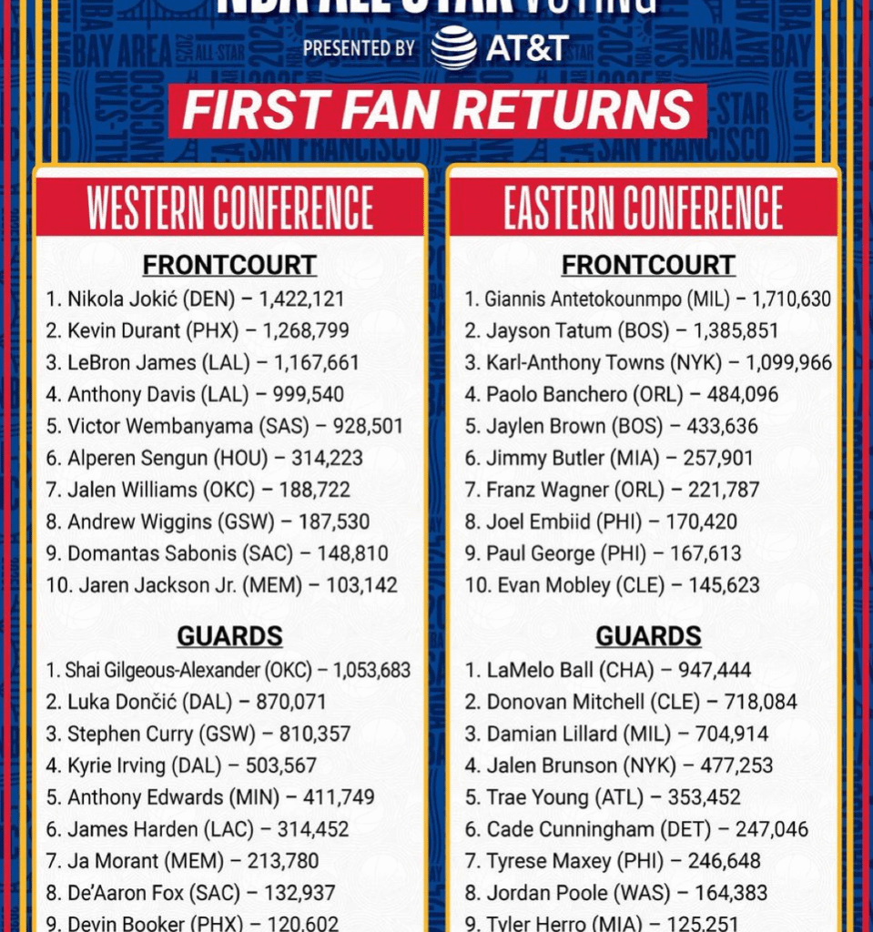 The first returns of fan voting for the 2025 NBA All-Star Game are here.