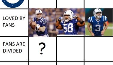 The training camp wide receivers tried, but no one was going to take down the lego expert, the one they call Specs, Hot Rod himself.....Rodrigo Blankenship, as the player most loved by fans but sucked complete ass!! But the game moves on!!! Who was a great player that fans were so divided on??