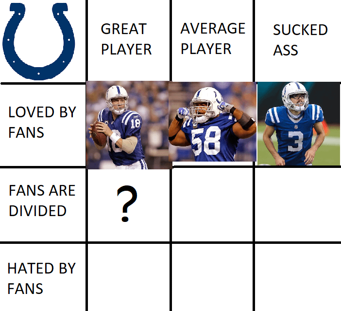 The training camp wide receivers tried, but no one was going to take down the lego expert, the one they call Specs, Hot Rod himself.....Rodrigo Blankenship, as the player most loved by fans but sucked complete ass!! But the game moves on!!! Who was a great player that fans were so divided on??