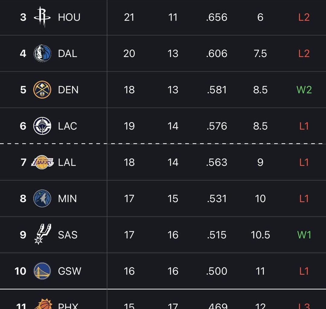 NBA Conference standings as of 01/01/25