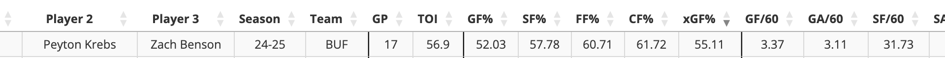 It's encouraging that Krebs-Kulich-Benson has been one of the Sabres' most effective lines, however it also helps explain why things are the way they are.