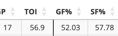 It's encouraging that Krebs-Kulich-Benson has been one of the Sabres' most effective lines, however it also helps explain why things are the way they are.