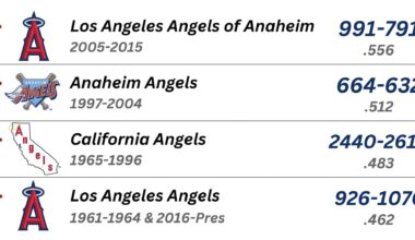 [Brooksgate] the Angels all-time record by what their team name was