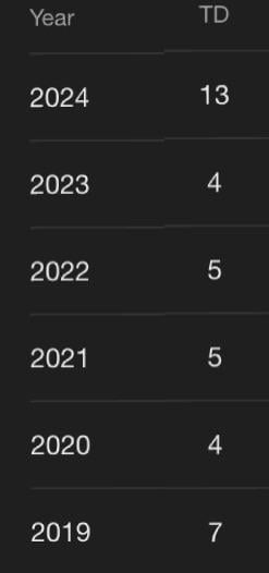 Terry McLauren tests positive for having JD5 as QB1