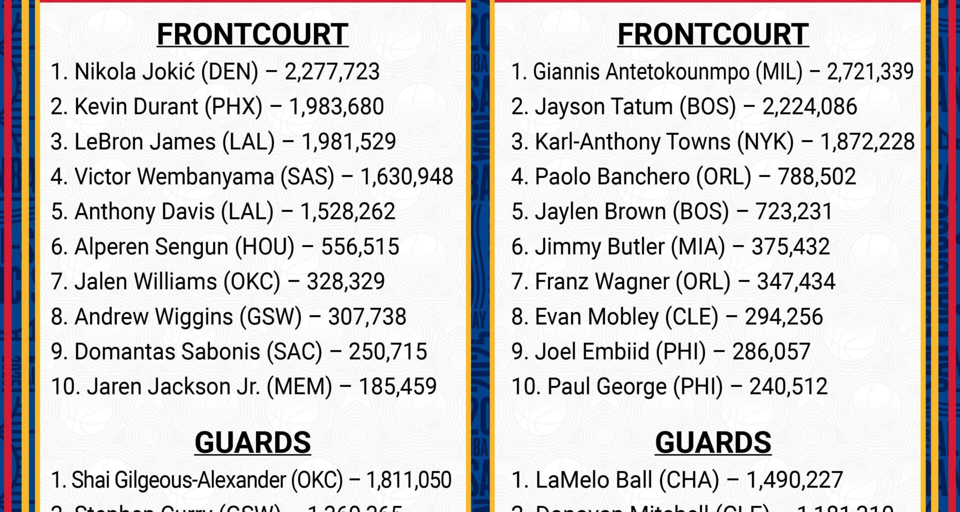 Wemby passed AD on All Star Voting