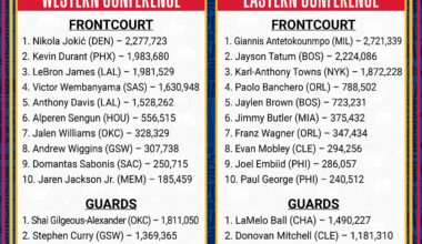 Wemby passed AD on All Star Voting