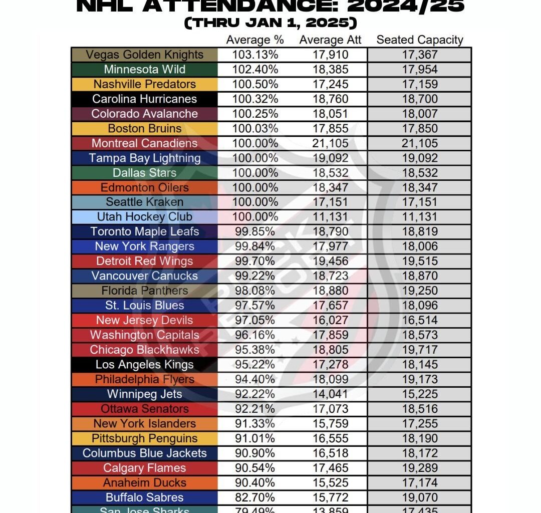 2024/25 NHL Average Attendance: thru Jan 1, 2025