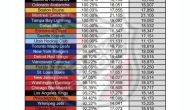 2024/25 NHL Average Attendance: thru Jan 1, 2025