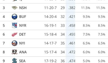 Thanks to Ducks/Wings winning tonight, Rangers now have 5th best odds of 1OA pick