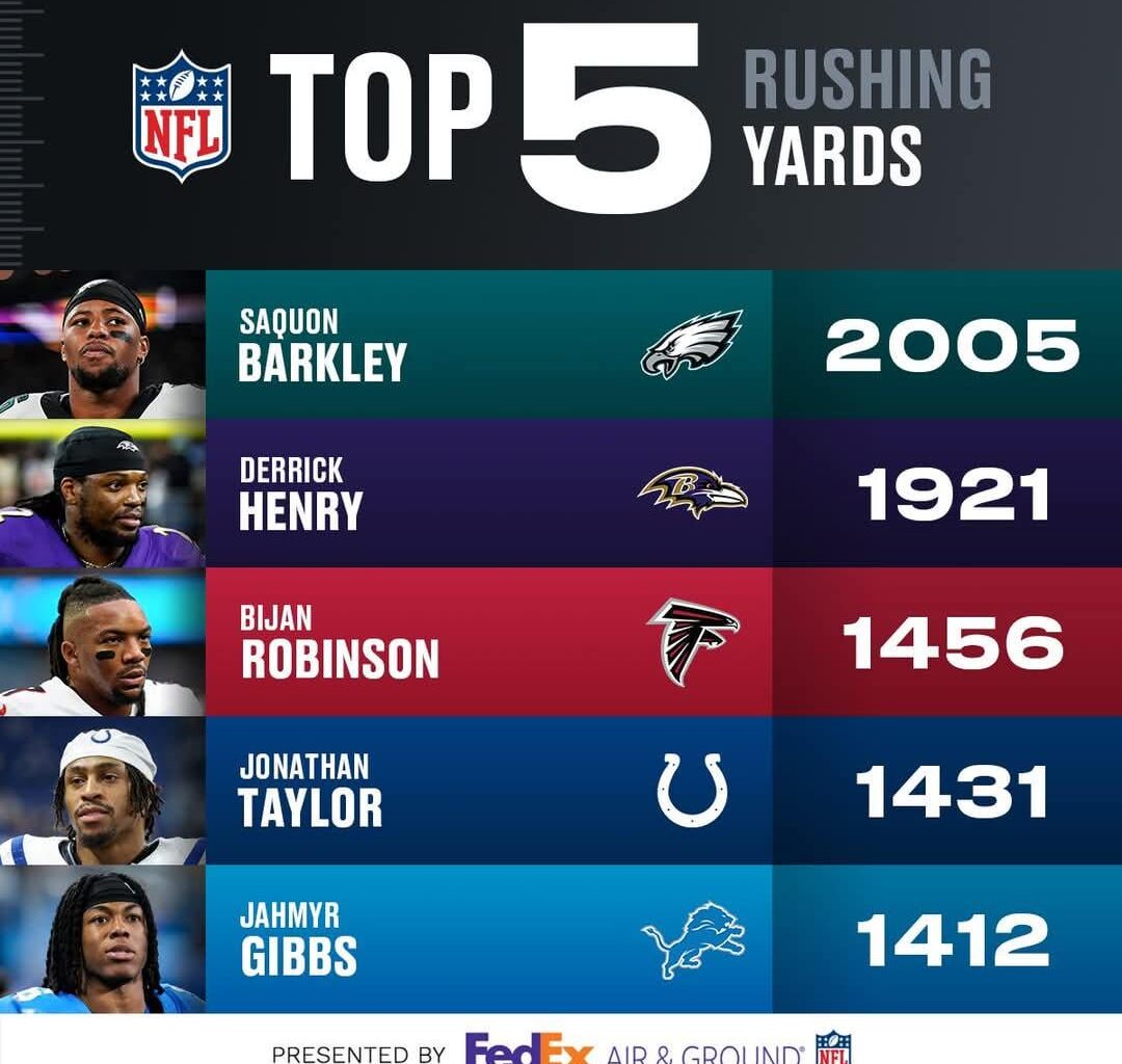 Jonathan Taylor had 1,431 rushing yards in 14 games played.