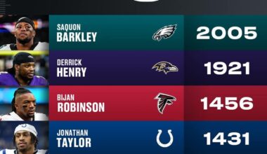 Jonathan Taylor had 1,431 rushing yards in 14 games played.