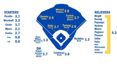 2025 ZiPS Projections: Milwaukee Brewers