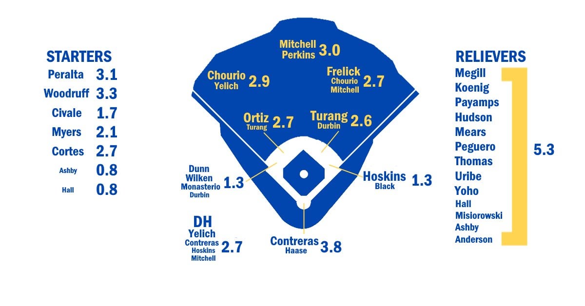 2025 ZiPS Projections: Milwaukee Brewers