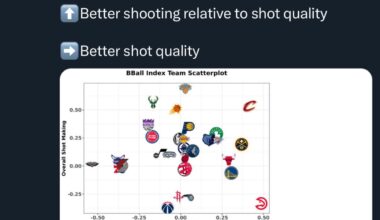 And that man 5th in All-star voting…