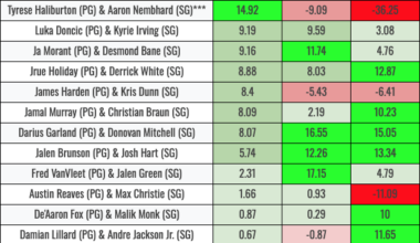 The NBA's Best Starting Backcourts, Both Together and Solo (per net rating data)