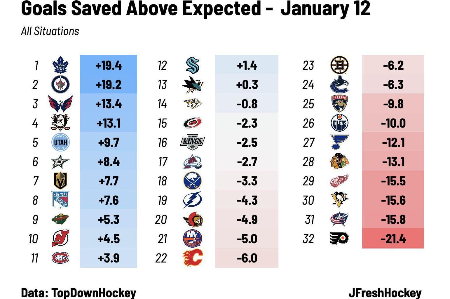 Goaltending letting us down big time