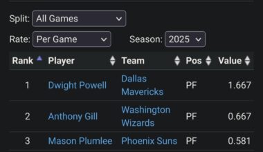 Dwight Powell, our free throw merchant