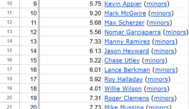 Average WAR for each first round selections in MLB History.
