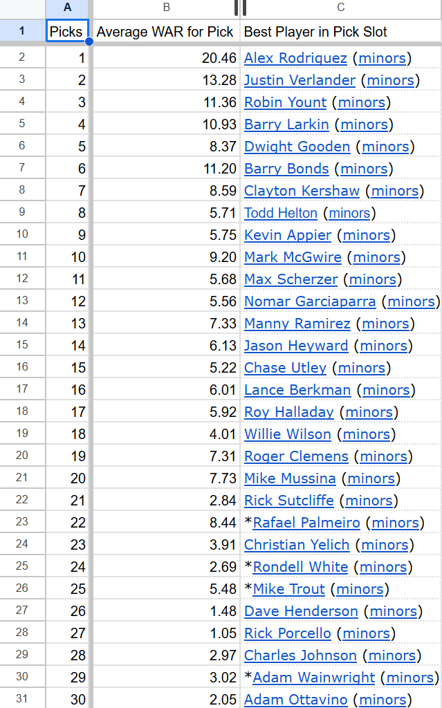 Average WAR for each first round selections in MLB History.