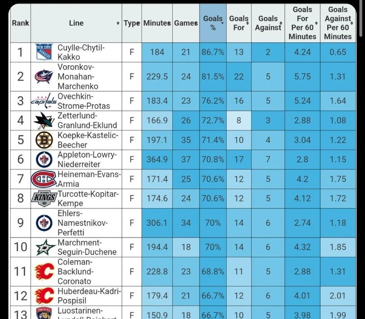 [MoneyPuck] Top forward lines by goal % (minimum 150 minutes played together 5 on 5)… Holloway-Schenn-Kyrou rank 14th!