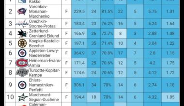 [MoneyPuck] Top forward lines by goal % (minimum 150 minutes played together 5 on 5)… Holloway-Schenn-Kyrou rank 14th!