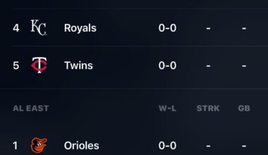 The white Sox are in first place