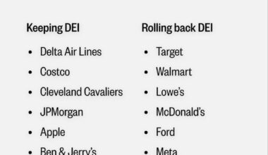 Per NBC, the Cleveland Cavaliers are one of the notable companies “holding firm on keeping DEI”