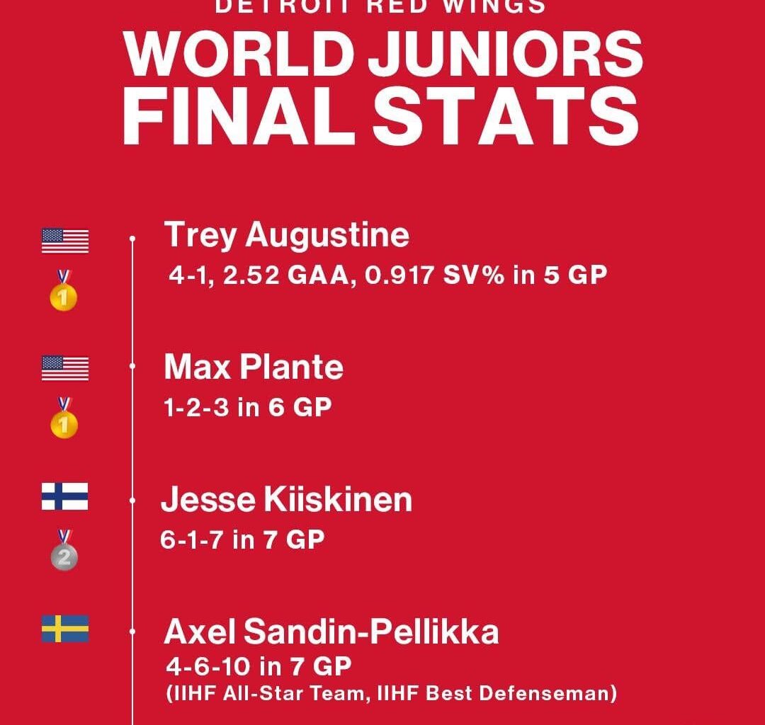 Final Point Totals for Wings Porspects in the WJC