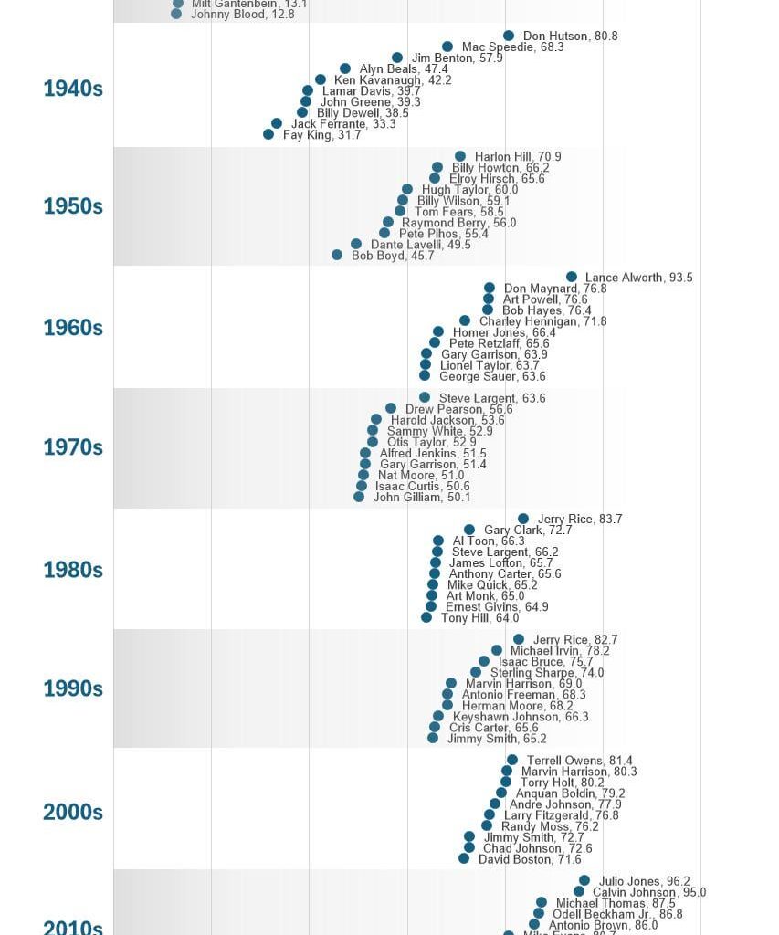 [crosspost] NFL top ten in receiving yards per game in each decade (American football)
