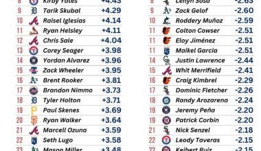 [BrooksGate] the top 30 and bottom 30 players in baseball last season by Win Probability Added
