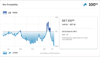 According to ESPN's Win Probability, the Rams have had a below 50% chance of winning at some point in every single game they played this season