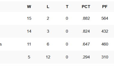 These teams all won the same number of playoff games this year