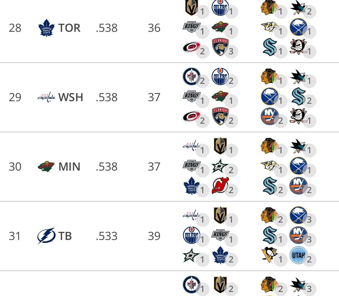 Nashville has the easiest remaining schedule of the league