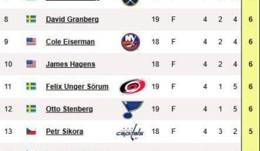 Top 20 players currently in the world junior tournament based on point production. Blues prospects make up 4 of the top 17.