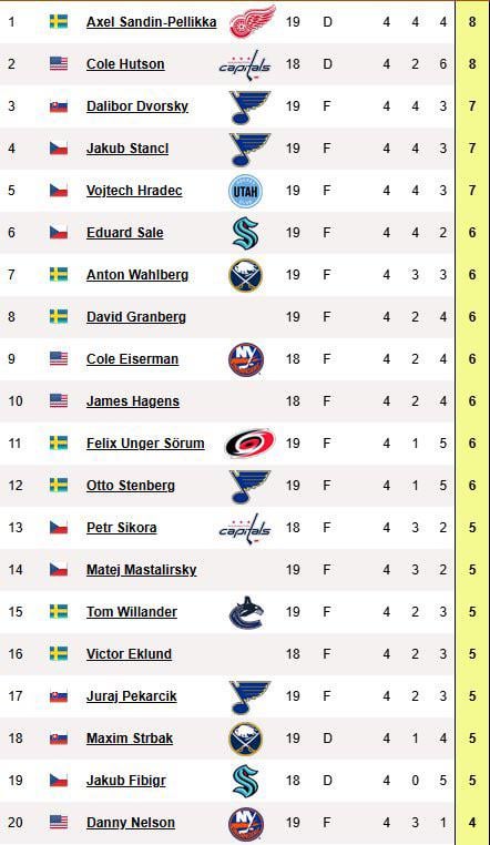 Top 20 players currently in the world junior tournament based on point production. Blues prospects make up 4 of the top 17.
